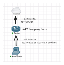 Simplified NAT topology